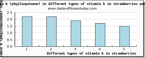 vitamin k in strawberries vitamin k (phylloquinone) per 100g